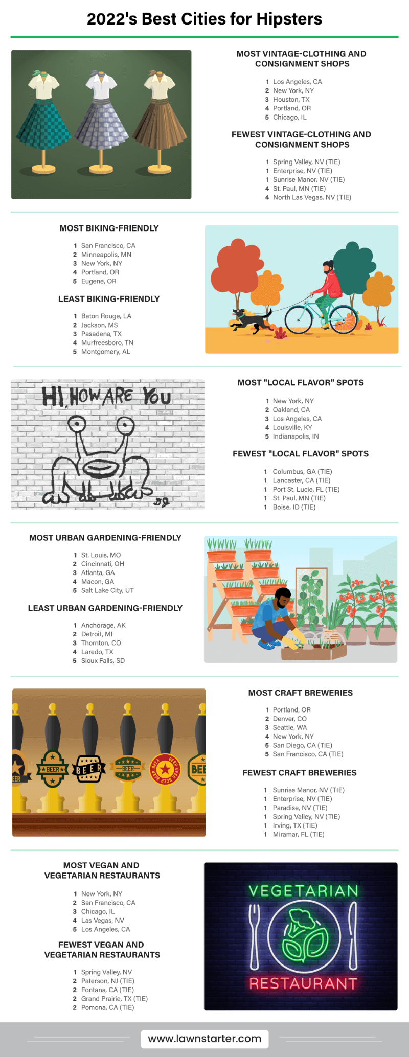 2022's Best Cities for Hipsters Infographic is based on vintage clothes, biking friendliness, local flavor shops and more!