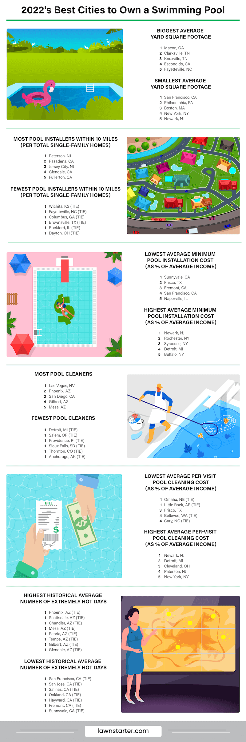 Infographic showing the best cities to own a swimming pool, a ranking based on yard size, pool installation and maintenance access and costs, and climate