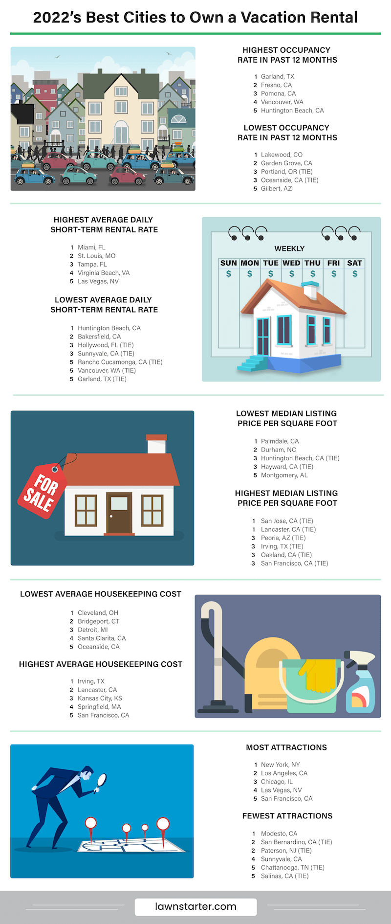 Infographic showing the Best Cities to Own a Vacation Rental, a ranking based on investment costs, expenses, revenue potential, and more
