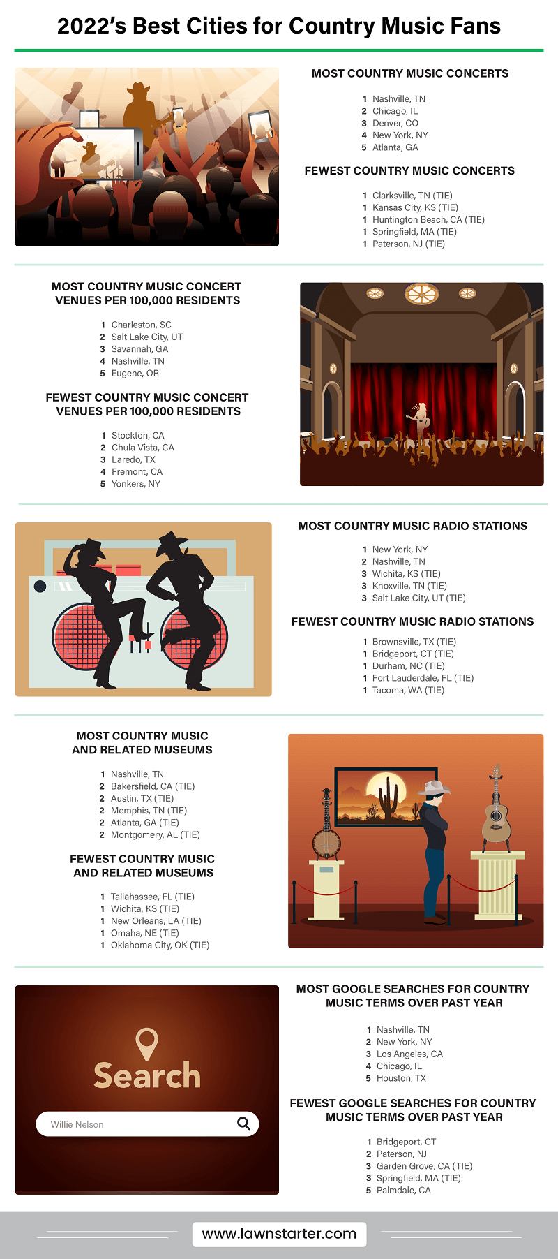 Infographic showing the Best Cities for Country Music Fans, a ranking based on access to country music concerts and venues, concert ticket affordability, country music radio stations, and more