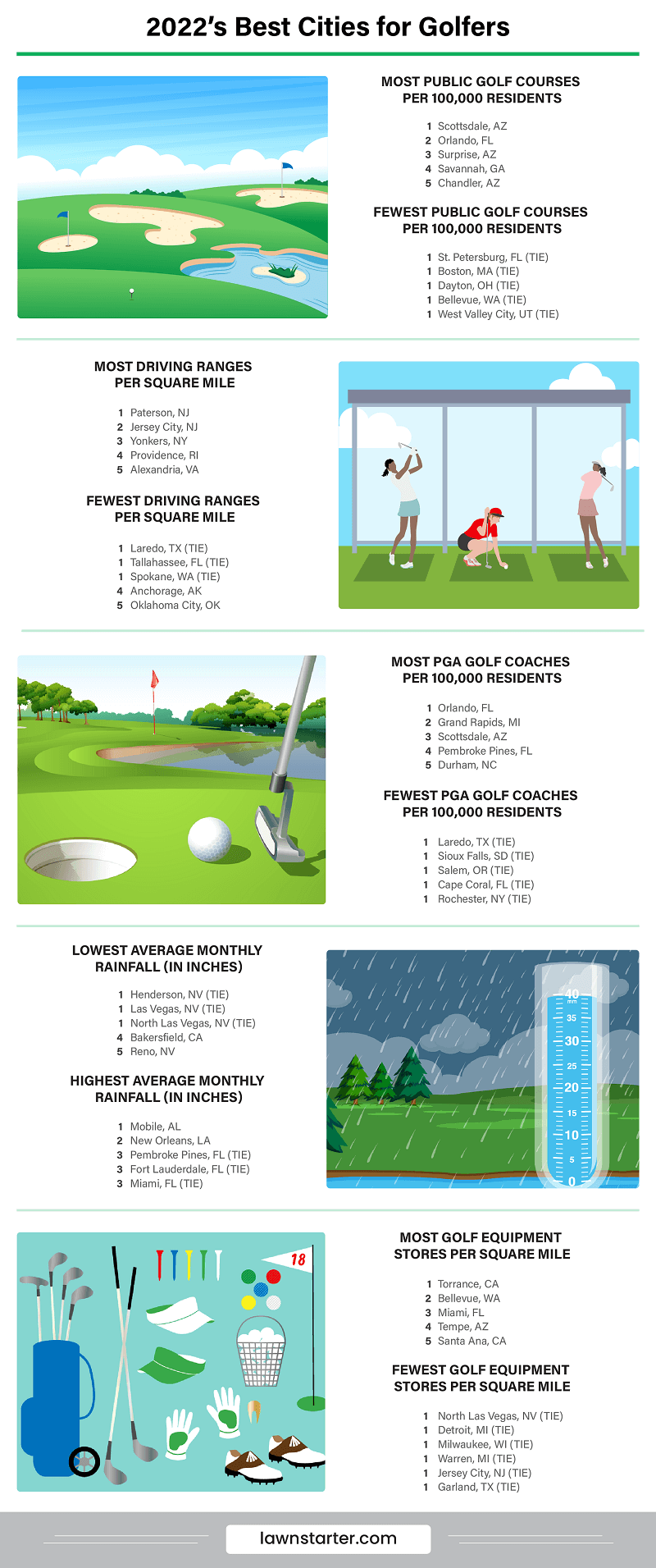 Infographic showing the Best Cities for Golfers, a ranking based on 22 key factors, such as weather, number of golf courses, and access to equipment