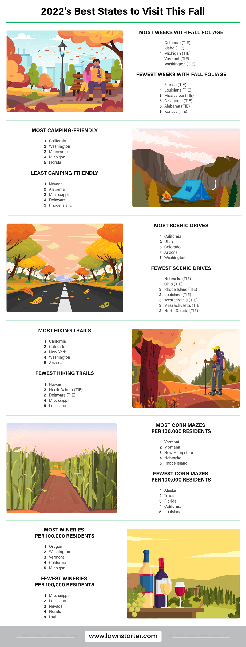 Infographic showing the Best States to Visit This Fall, a ranking based on fall scenery, outdoor recreation, fall entertainment, and safety