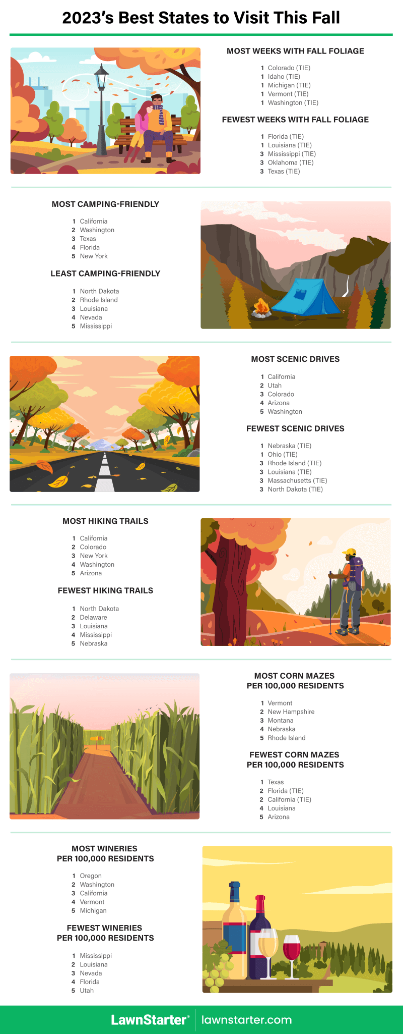 Infographic showing the Best States to Visit This Fall, a ranking based on fall foliage, scenic drives, fall festivals, and more