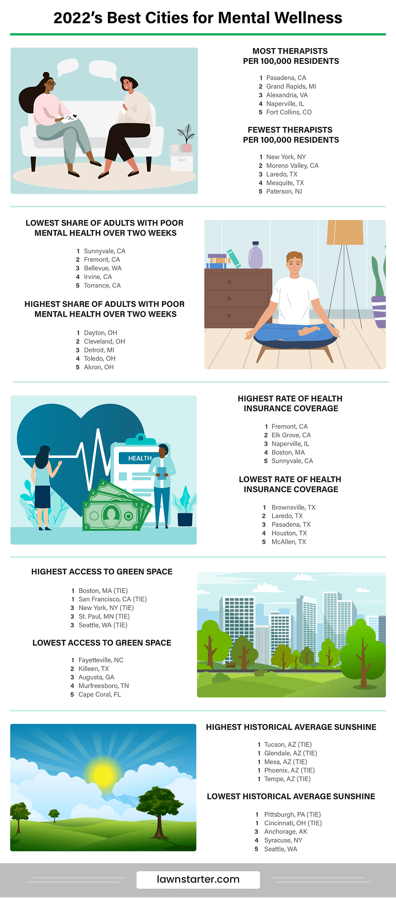 Infographic showing the Best Cities for Mental Wellness, a ranking based on access to therapists, cost of living, average sleep levels, meditation classes, and more
