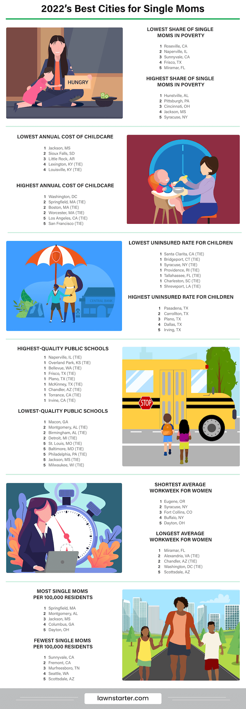 Infographic showing the Best Cities for Single Moms, a ranking based on 36 key metrics, such as cost of living, cost of child care, food insecurity rate, public school quality, and more
