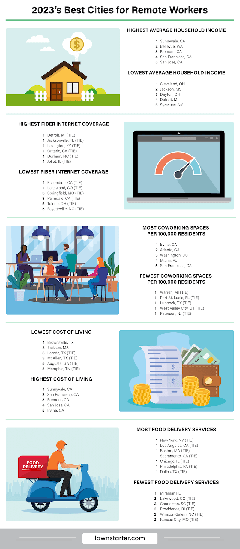 Infographic showing the Best Cities for Remote Workers, a ranking based on income, access to coworking spaces, cost of living, and more