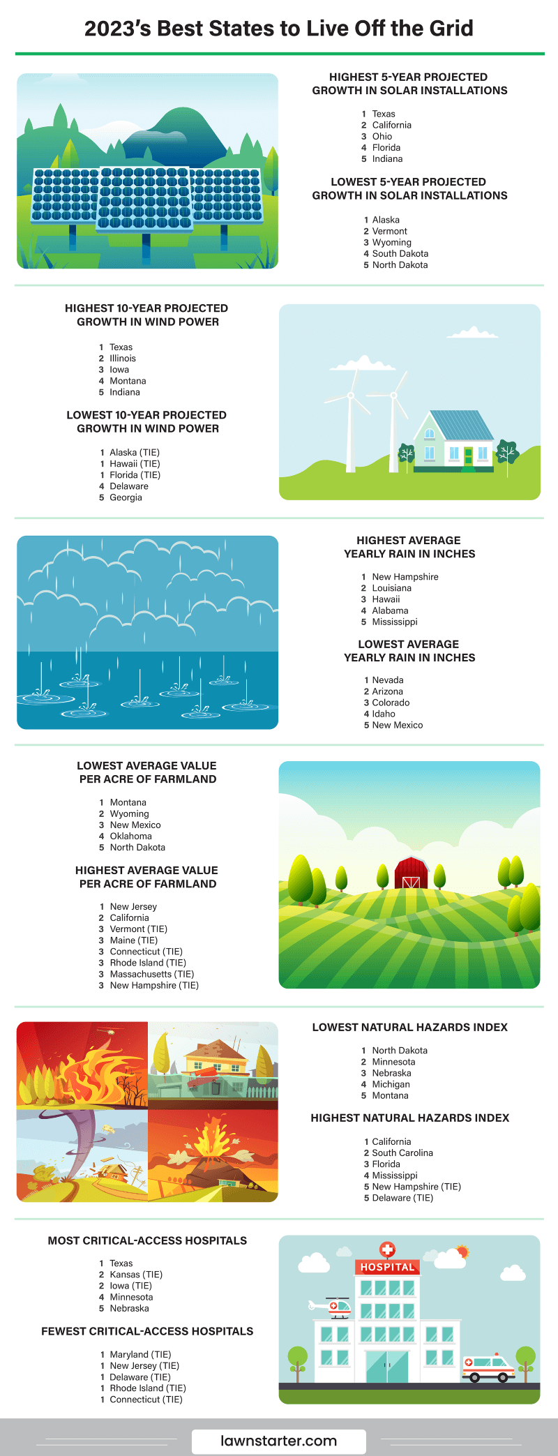 Infographic showing the best states to live off the grid, a ranking based on off-grid laws, population density, availability of renewable energy, and more