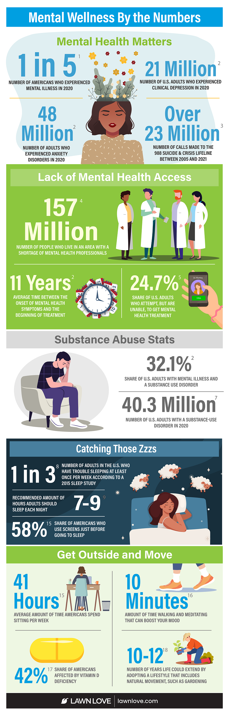 Infographic showing key mental health stats like how many Americans suffer from mental illness, substance abuse, lack of sleep, and more