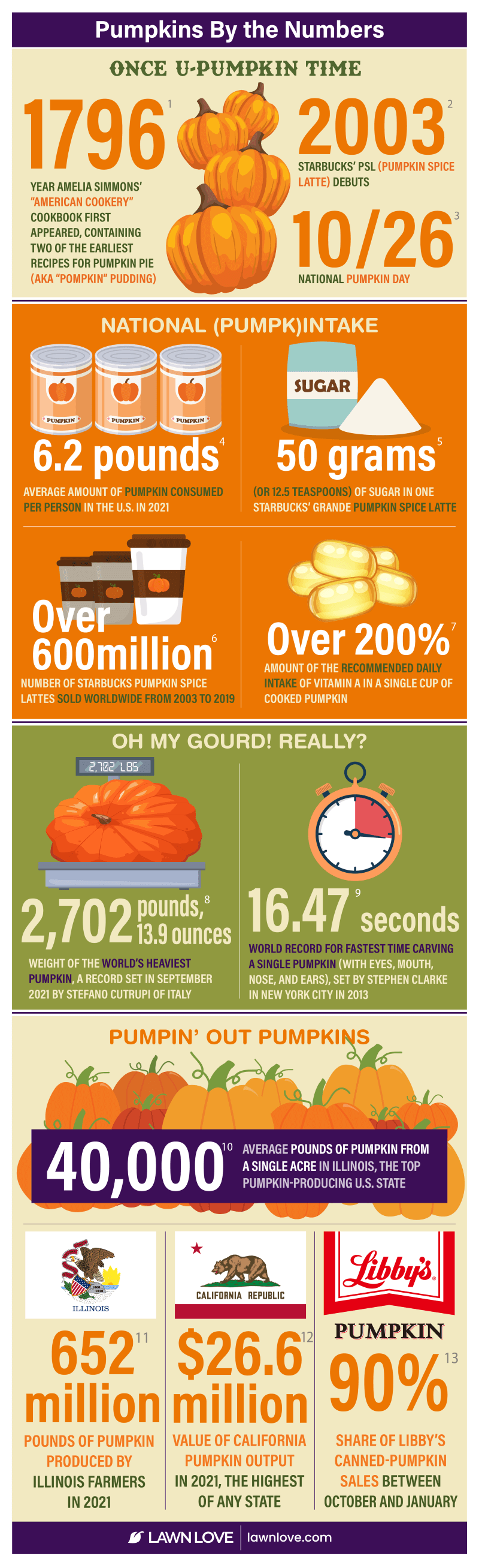 Infographic showing the various pumpkin-related stats about pumpkin history, U.S. consumption, state pumpkin production, and more