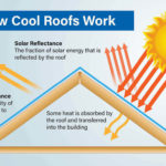 What Is a Cool Roof?
