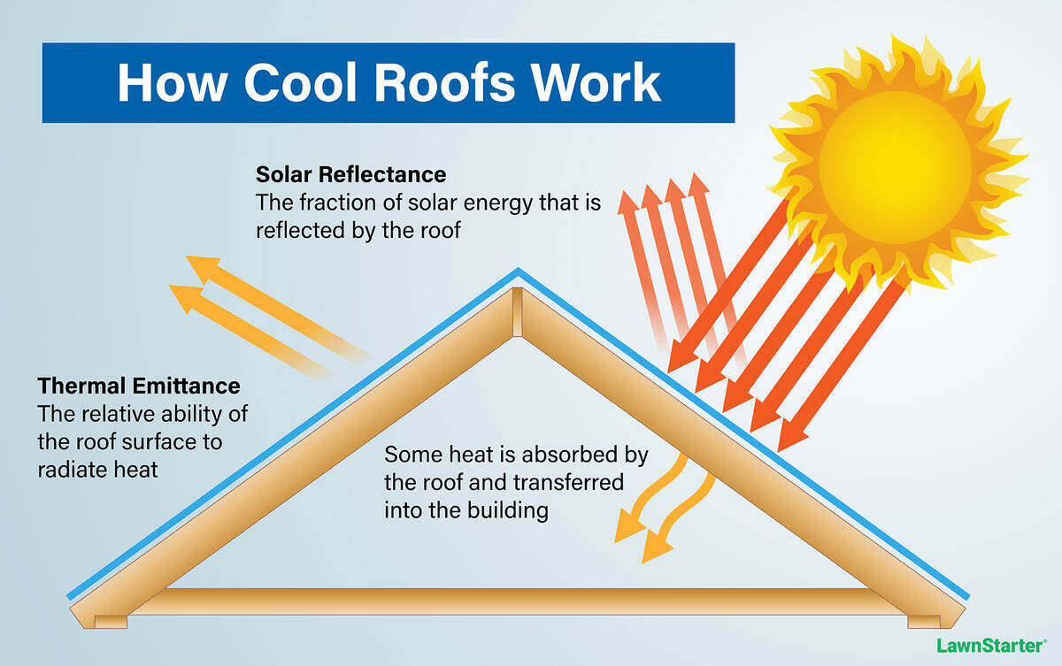 how cool roofs work