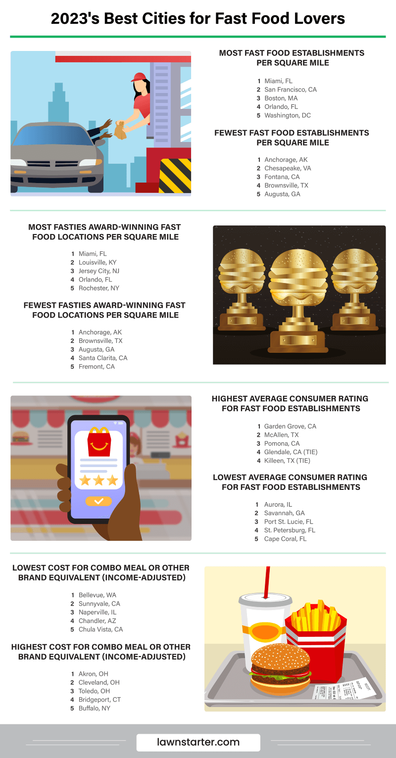 Infographic showing the Best Cities for Fast Food Lovers, a ranking based on access to fast food, quality, and affordability