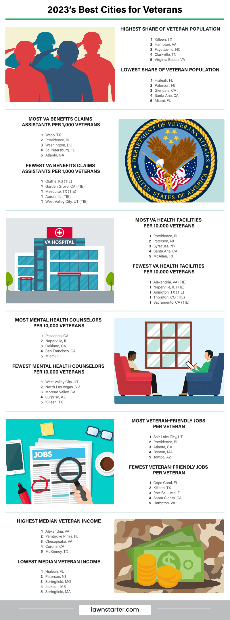 Infographic showing the Best Cities for Veterans, a ranking based on mental health care, medical care, housing, support, and more