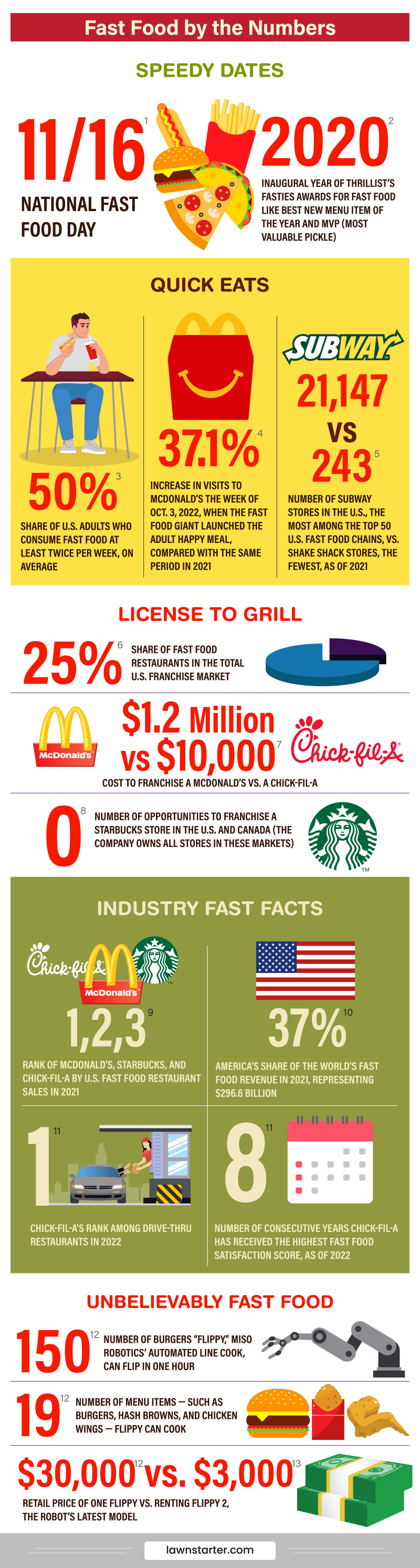 Infographic showing various statistics about fast food, including its history, consumption, sales, and more