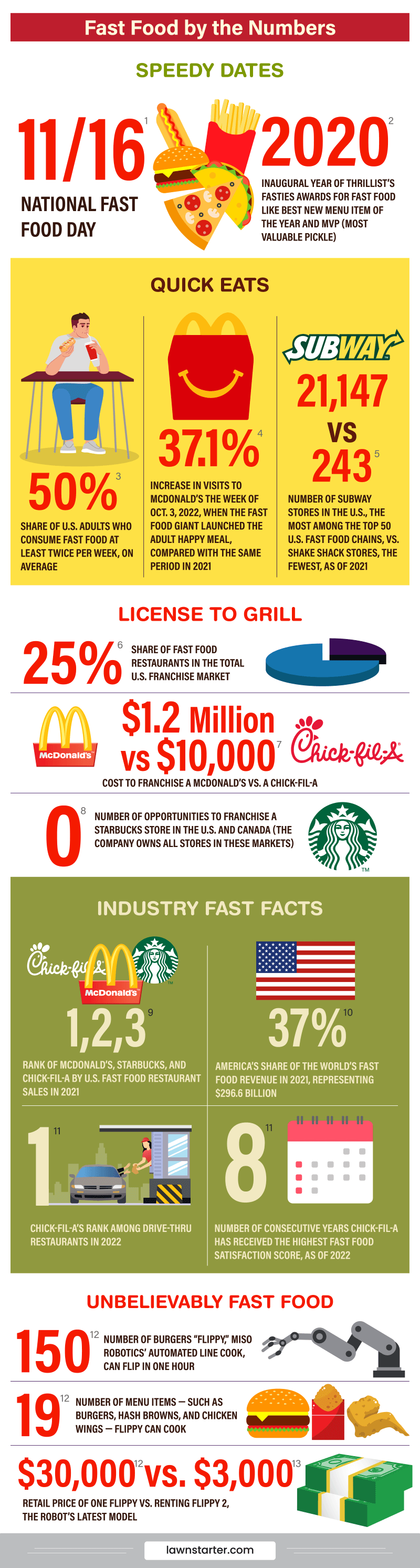 Study reveals top fast-food restaurants in America by state