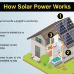 How Do Solar Panels Work?