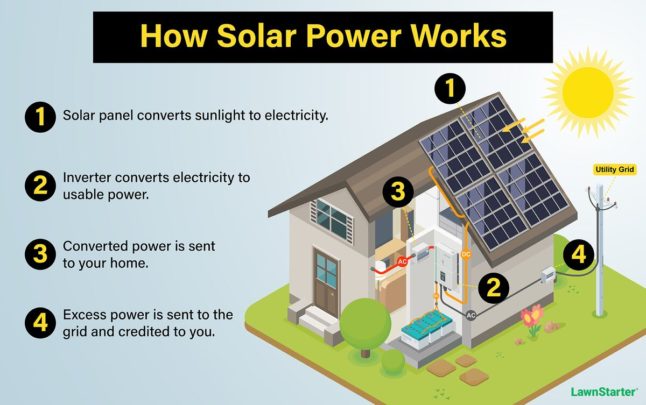 A illustration showing the working of solar panel