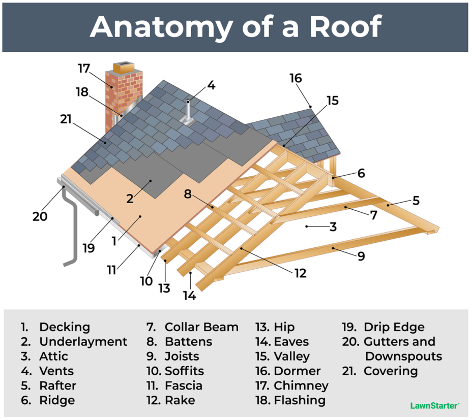 21 Different Parts of a Roof - Lawnstarter