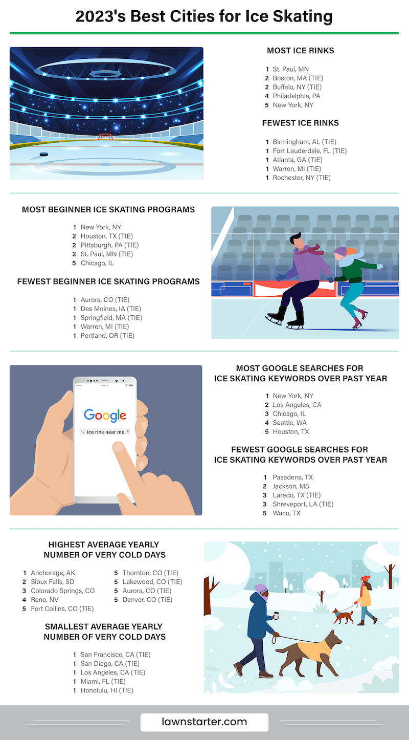 Infographic showing the Best Cities for Ice Skating, a ranking based on access to ice rinks, skating lessons, equipment, hockey teams, and more