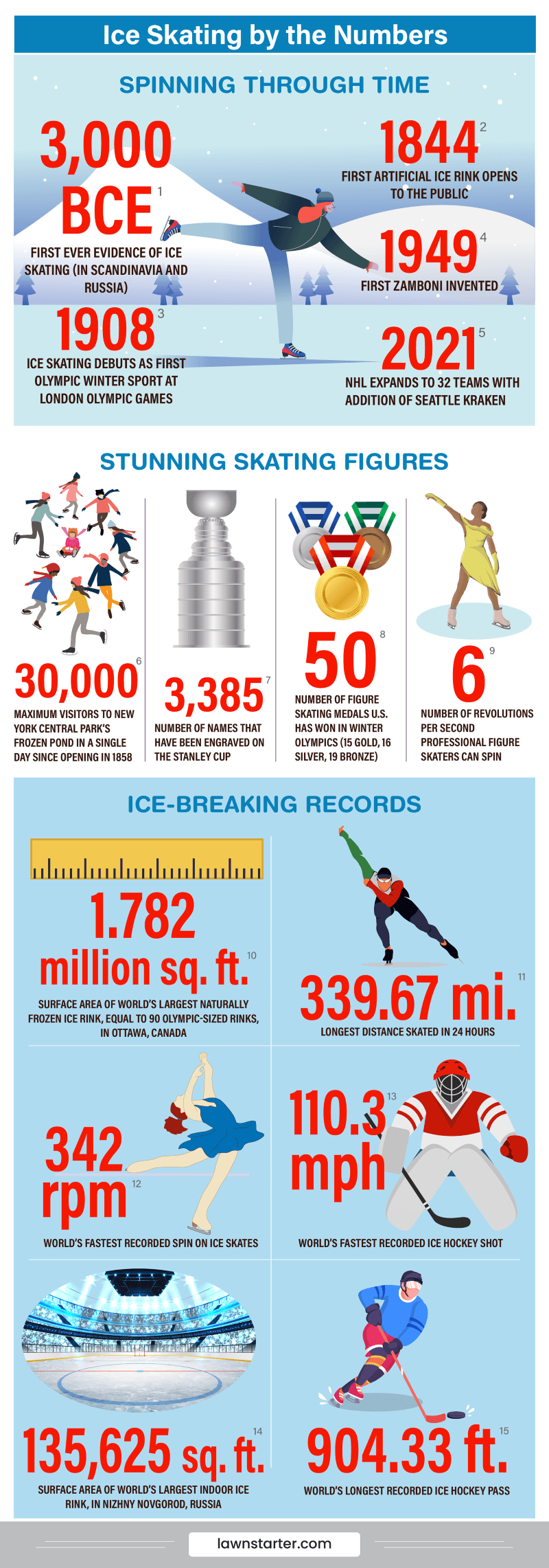 ice skating by numbers infographic