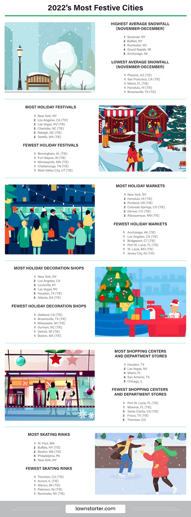 Infographic showing the Most Festive Cities in America, a ranking based on 20 factors, such as snowfall, holiday festivals, and ice rinks