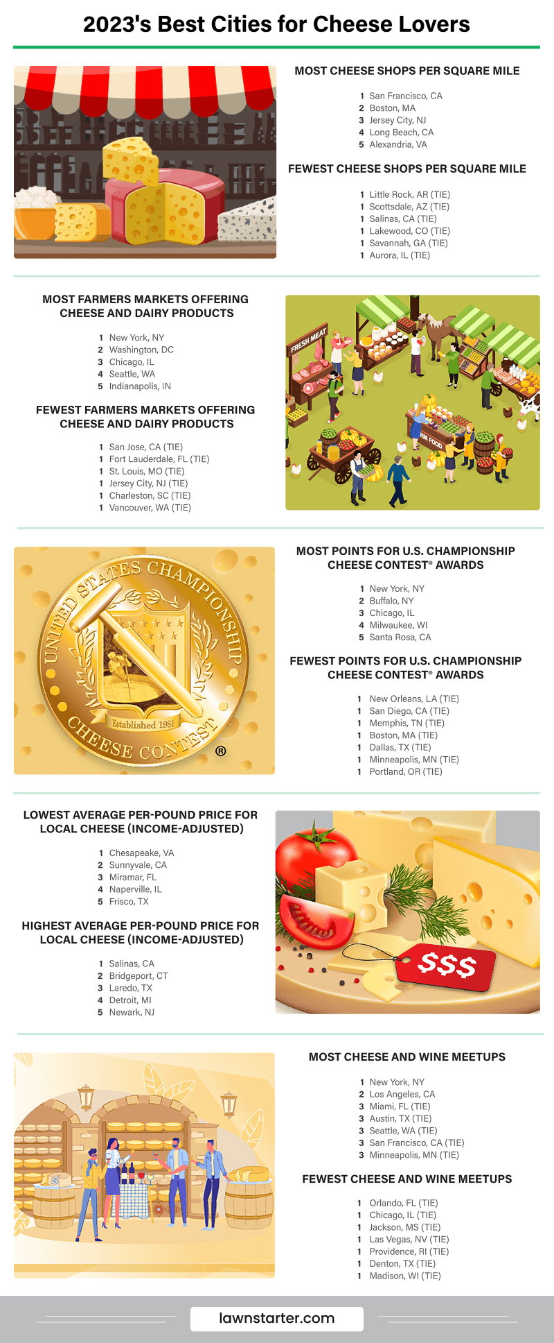 Infographic showing the Best Cities for Cheese Lovers, a ranking based on cheese access, quality, affordability, and community