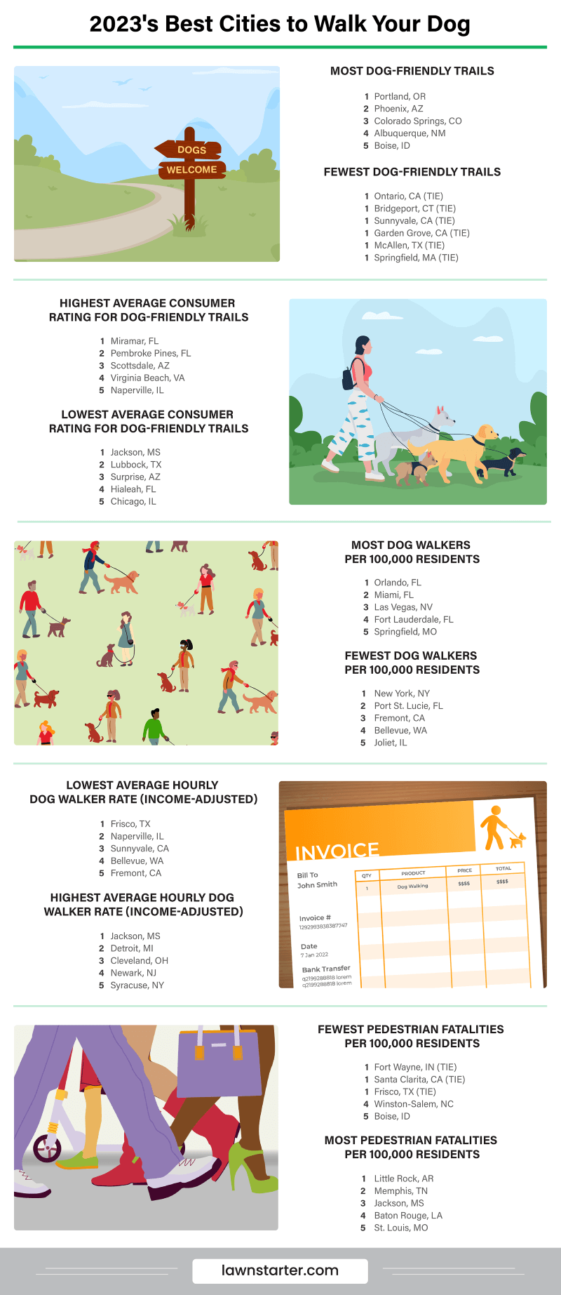 Infographic showing the Best Cities to Walk Your Dog, a ranking based on access to and quality of dog-friendly trails, professional dog walking availability, and safety