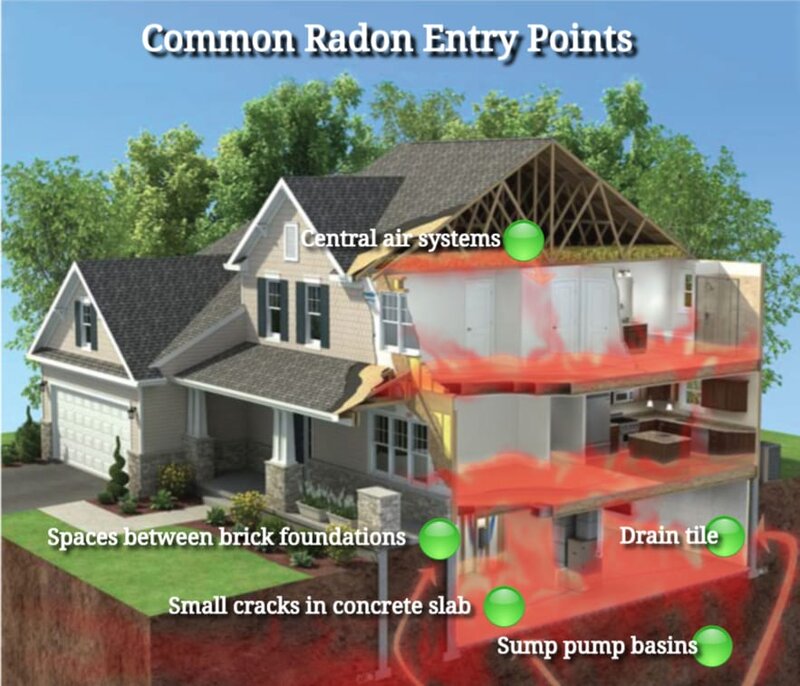 Radon Common entry point illustration