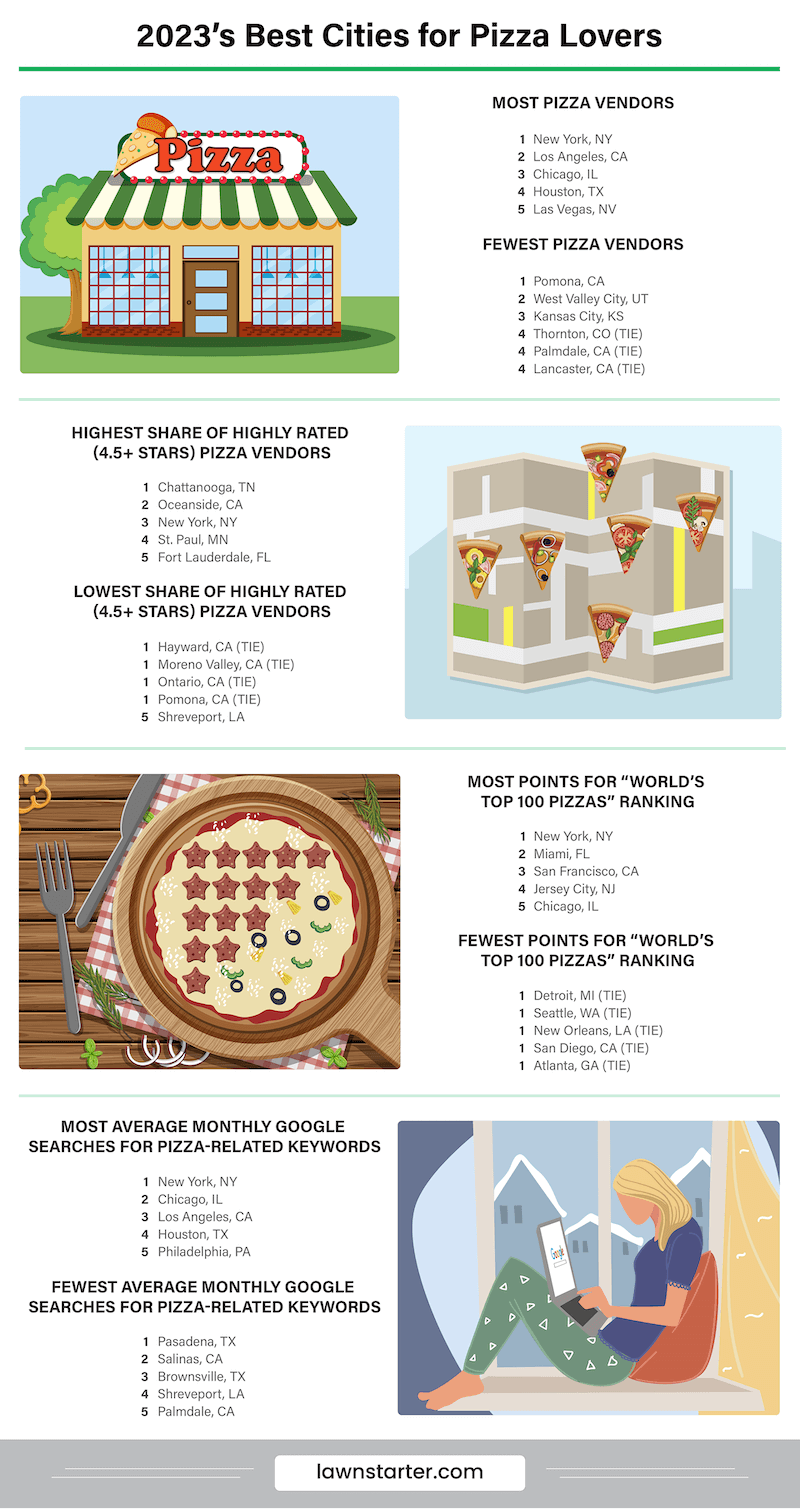 Infographic showing the Best Cities for Pizza Lovers, a ranking based on access, quality, accolades, popularity, and affordability