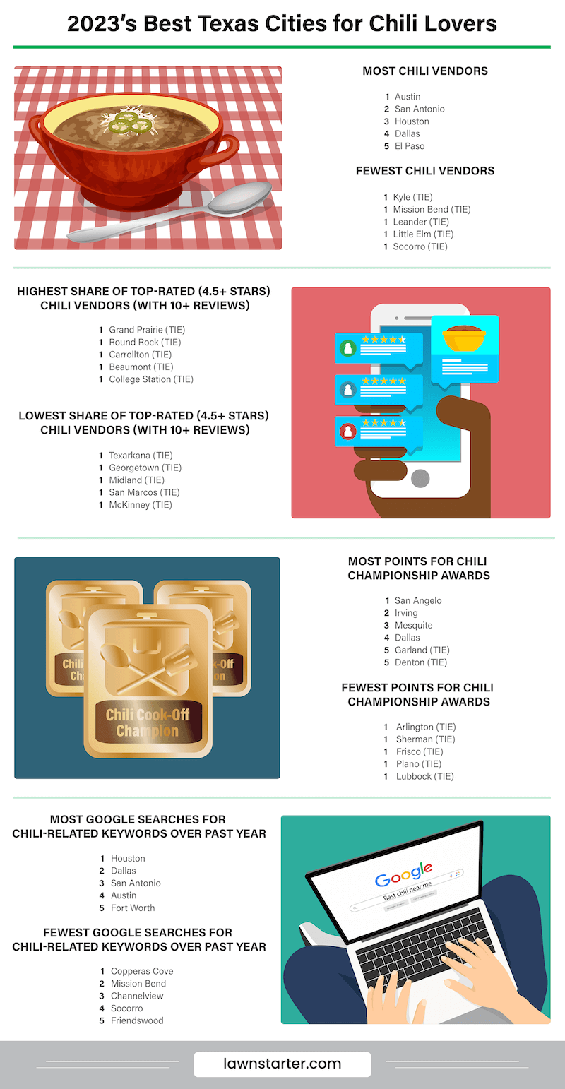 Infographic showing the Best Texas Cities for Chili Lovers, a ranking based on the number of chili vendors, chili quality, accolades, and popularity of the dish