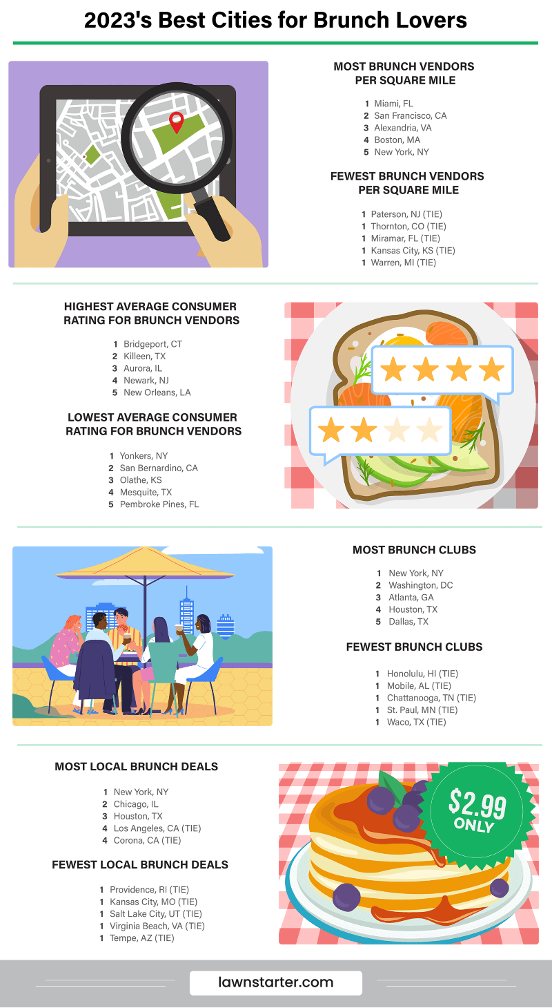Infographic showing the Best Cities for Brunch Lovers, a ranking based on brunch deals, brunch clubs, brunch vendor quality, and more