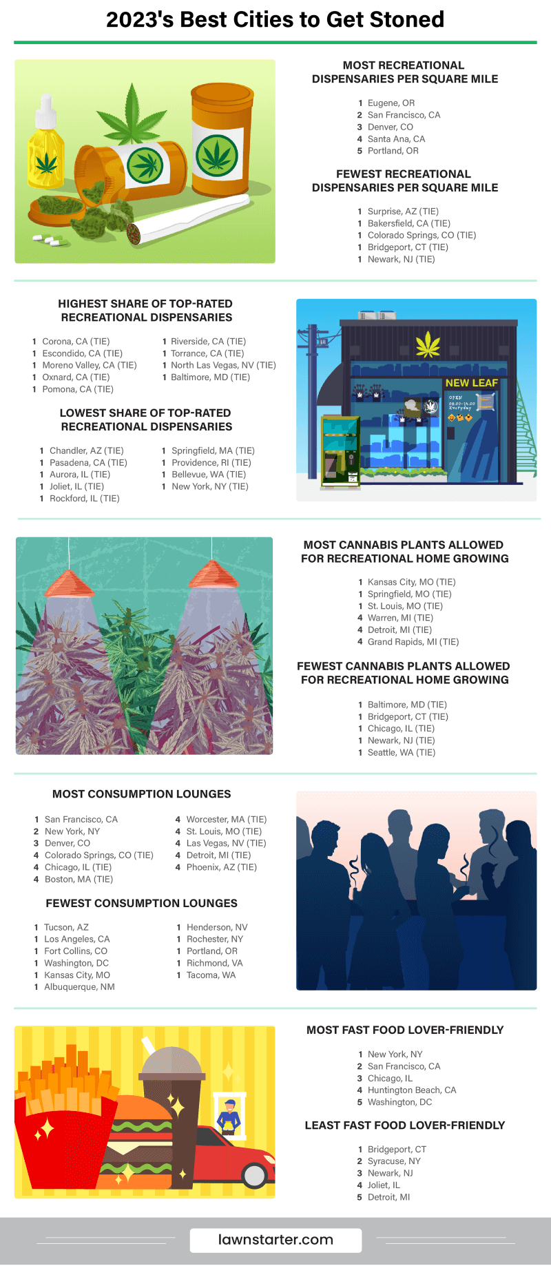 Infographic showing the Best Cities to Get Stoned, a ranking based on cannabis access, consumer satisfaction, consumption lounges, munchie relievers, and more