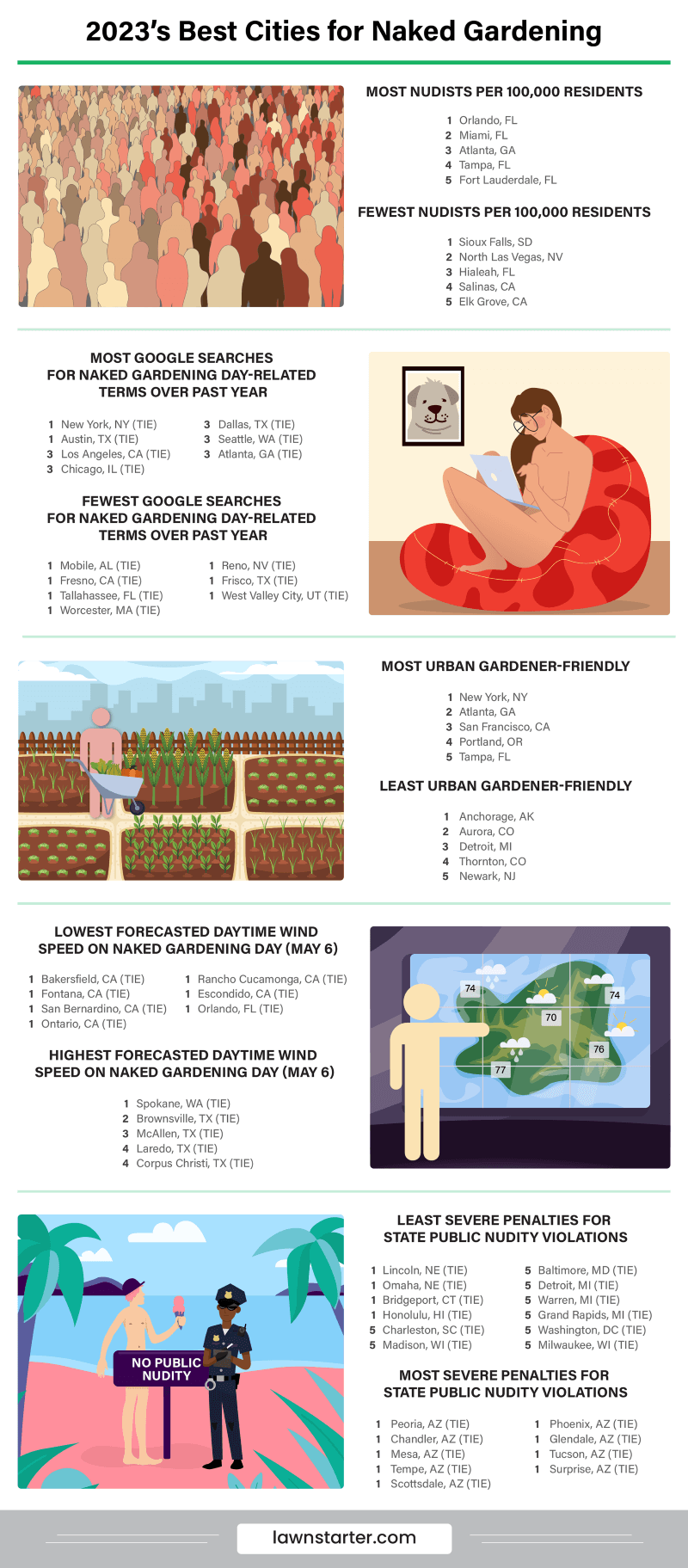 Infographic showing the Best Cities for Naked Gardening, a ranking based on legality of public nudity, gardener-friendliness, weather forecasts, and more