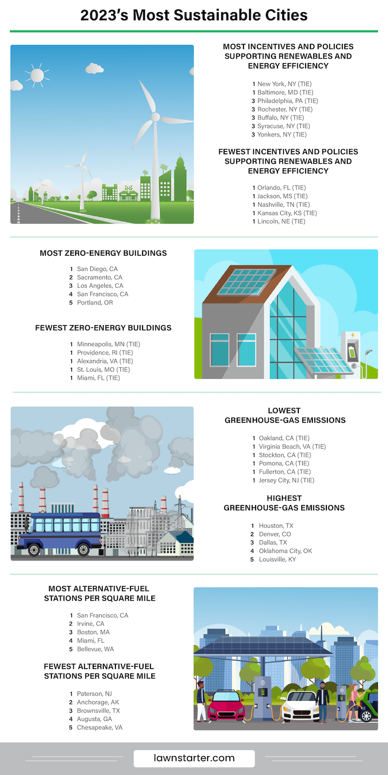 Infographic showing the Most Sustainable Cities, a ranking based on the number of zero-energy buildings, alternative fuel stations, greenhouse-gas emissions, and more