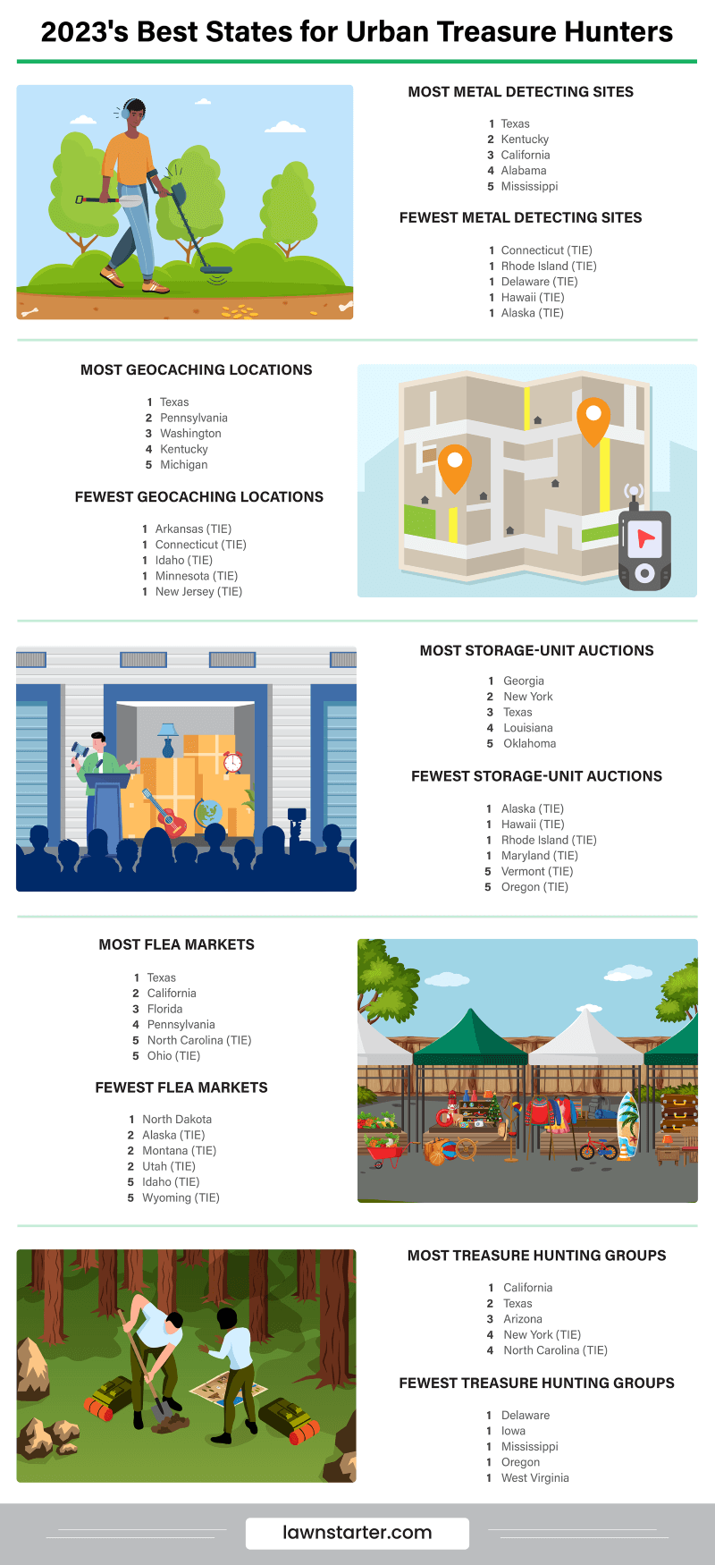 Infographic showing the Best States for Urban Treasure Hunters, a ranking based on the number of geocaching locations, antique shops, metal detecting clubs, and more