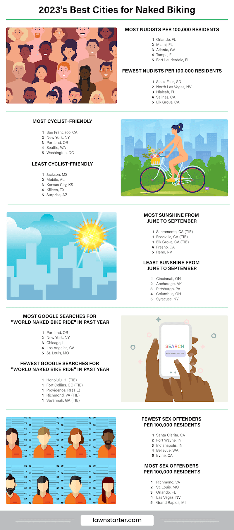 Infographic showing the Best Cities for Naked Biking, a ranking based on naked biking events, local interest in nude cycling, bikeability, public nudity laws, and more