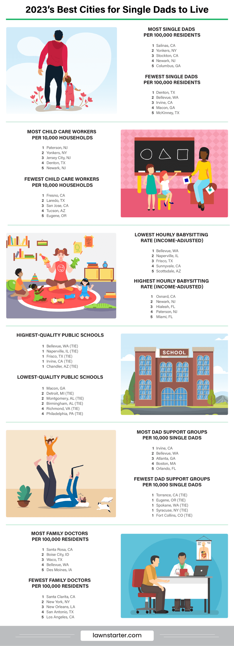 Infographic showing the Best Cities for Single Dads to Live, a ranking based on child care costs, public schools quality, fatherhood programs, and more