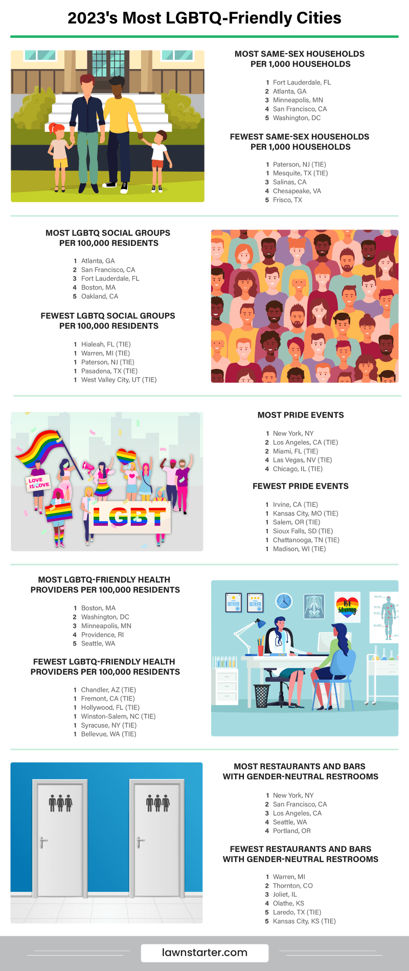 Infographic showing the Most LGBTQ-Friendly Cities, a ranking based on anti-discrimination policies, the share of same-sex households, LGBTQ support resources, and more