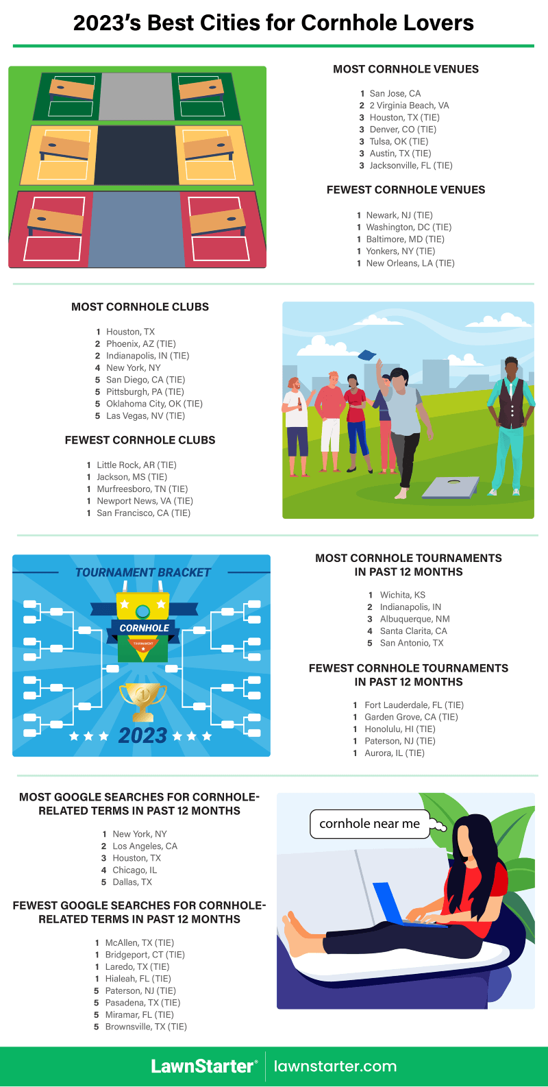 Infographic showing the Best Cities for Cornhole Lovers, a ranking based on cornhole venues, park and yard space, clubs, tournaments, and more