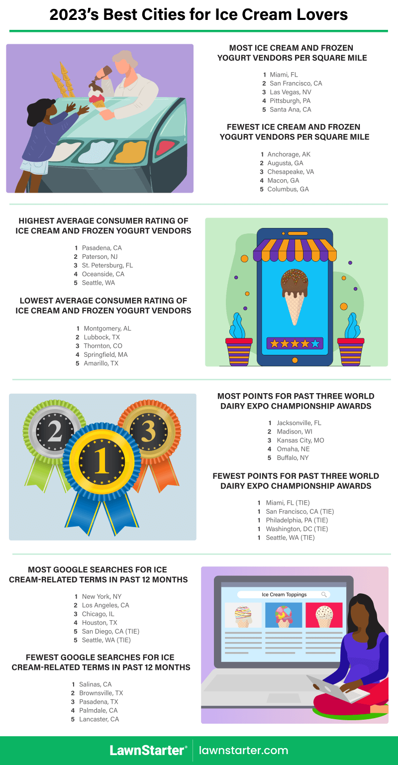 Infographic showing the Best Cities for Ice Cream Lovers, a ranking based on access to ice cream, froyo, and gelato, consumer ratings, ice cream awards, and more