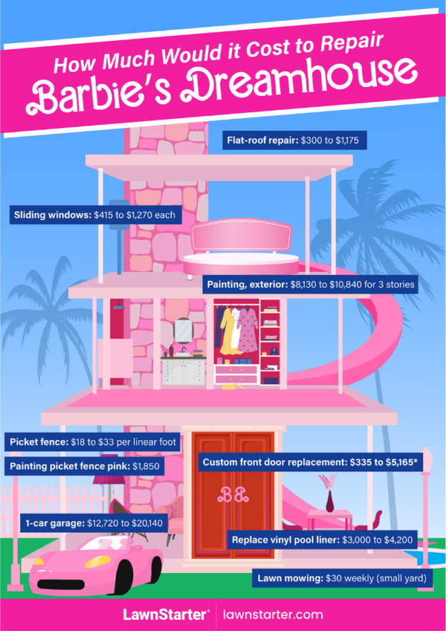 Infographic depicting Cost to Repair Barbie's Dreamhouse