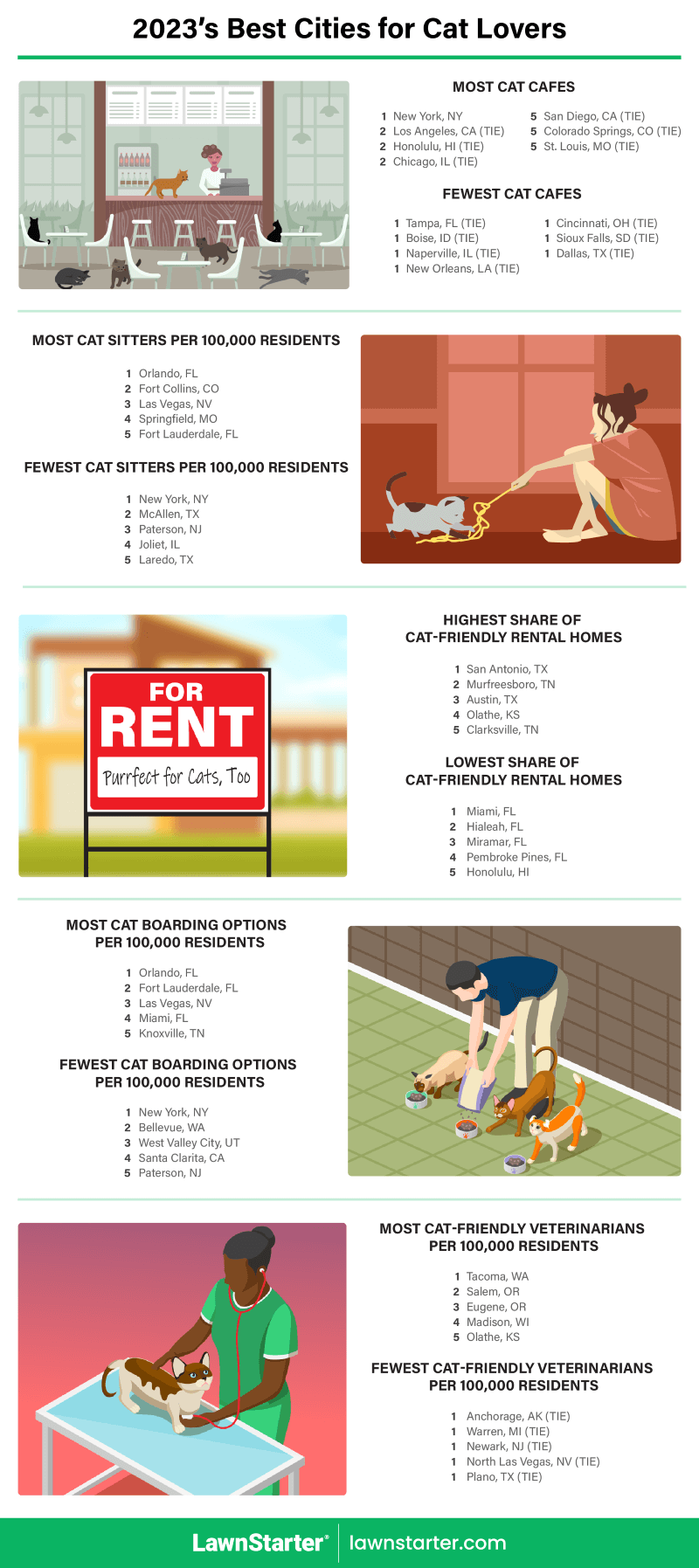 Infographic showing the Best Cities for Cat Lovers, a ranking based on access to animal shelters, vets, cat-friendly housing, and more