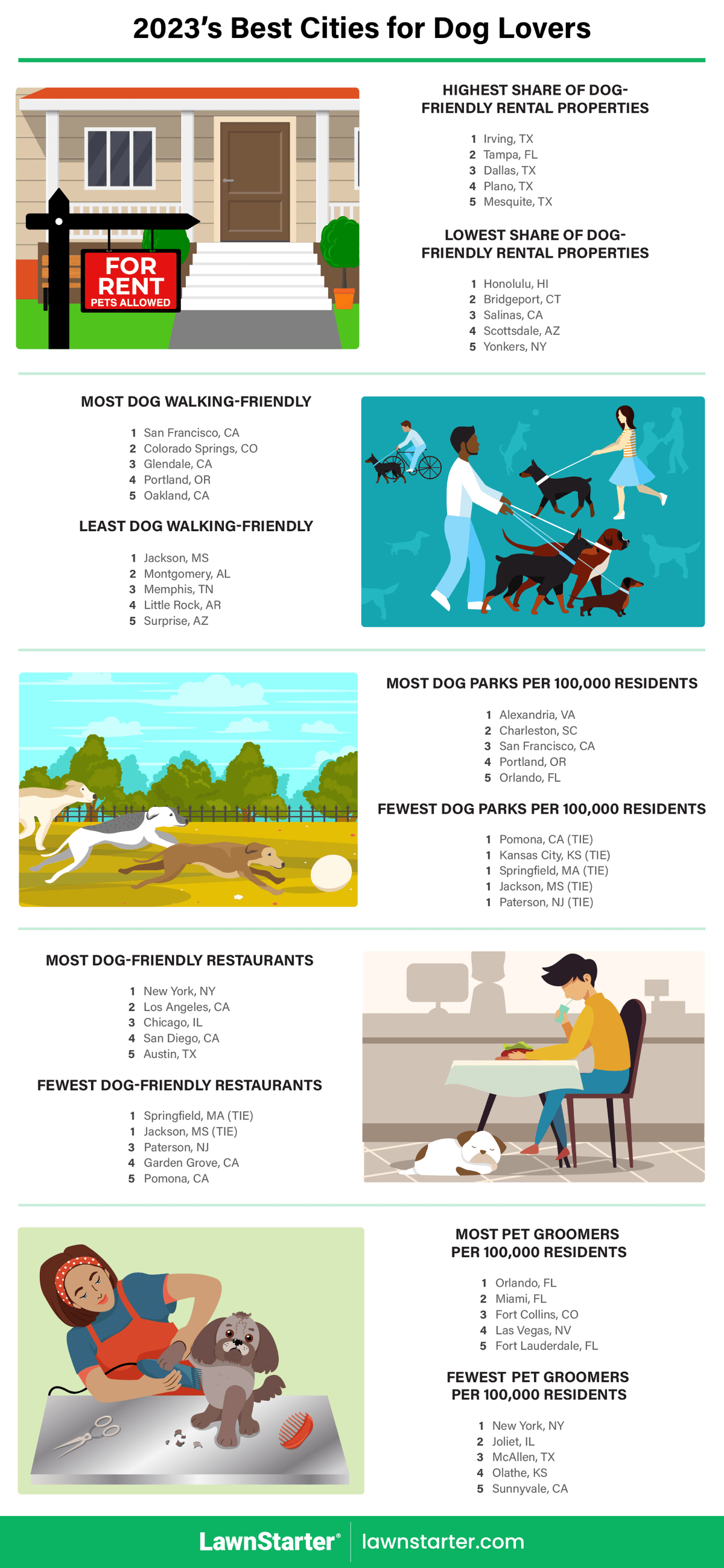 Infographic showing the Best Cities for Dog Lovers, a ranking based on access to dog-friendly housing and businesses, suitability of dog walking, affordability of canine services, and more
