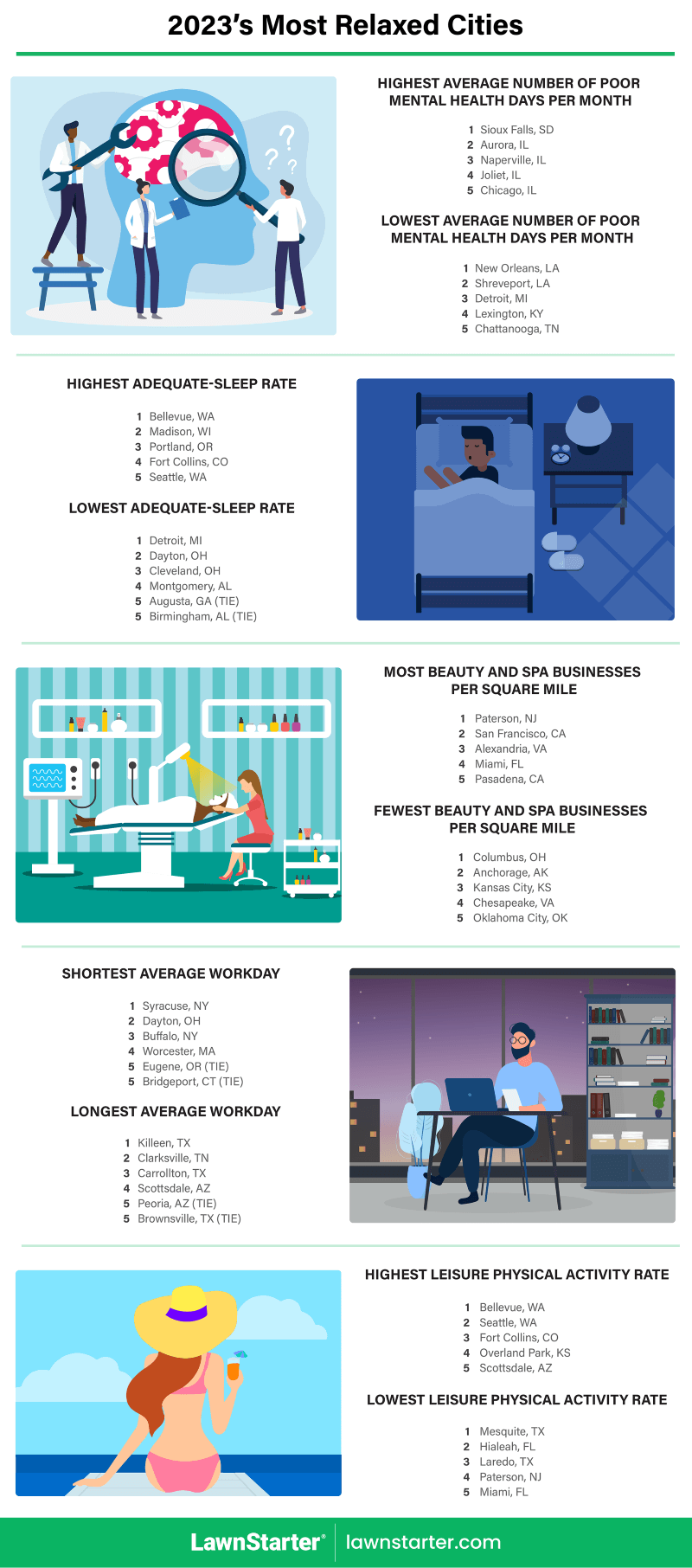 Infographic showing the Most Relaxed Cities, a ranking based on on 42 stress factors and stress relievers, such as depression rates, the average length of a workday, and access to spas and massage therapists