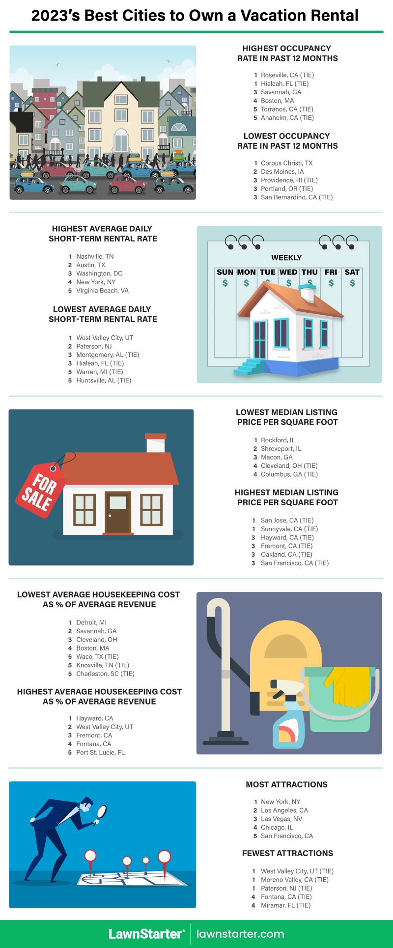 Infographic showing the Best Cities to Own a Vacation Rental, a ranking based on occupancy rates, legal restrictions, revenue potential, and more