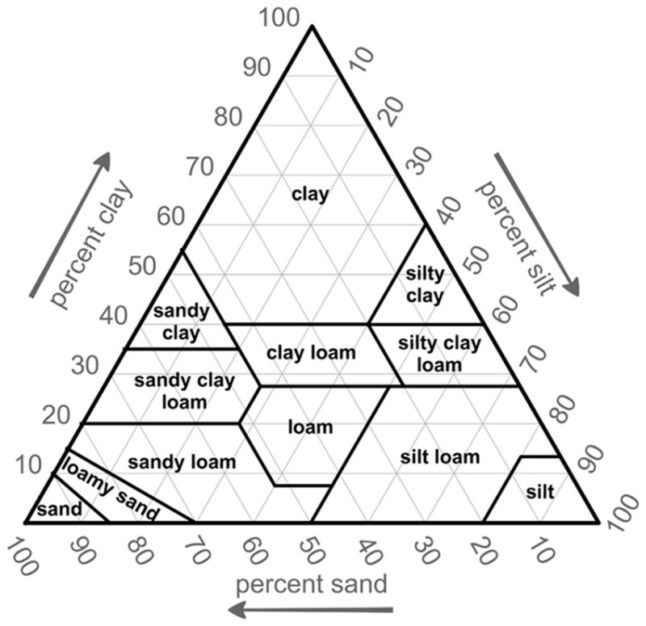 USDA Soil Texture Triangle