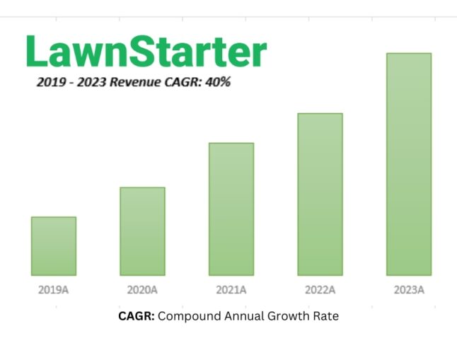 LawnStarter compound annual growth rate chart