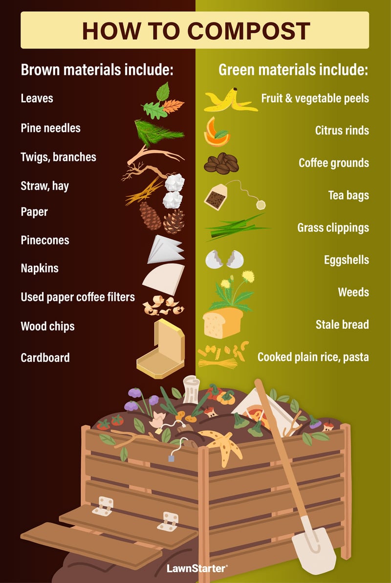 An illustration of compost with the text "How to Compost" at the top. On the left, it says "Brown materials include: leaves, pine needles, twigs, branches, straw, hay, paper, pinecones, napkins, used paper coffee filters, wood chips, and cardboard." on the right, it says "Green materials include: fruit and vegetable peels, citrus rinds, coffee grounds, tea bags, grass clippings, eggshells, weeds, stale bread, cooked plain rice, and pasta."
