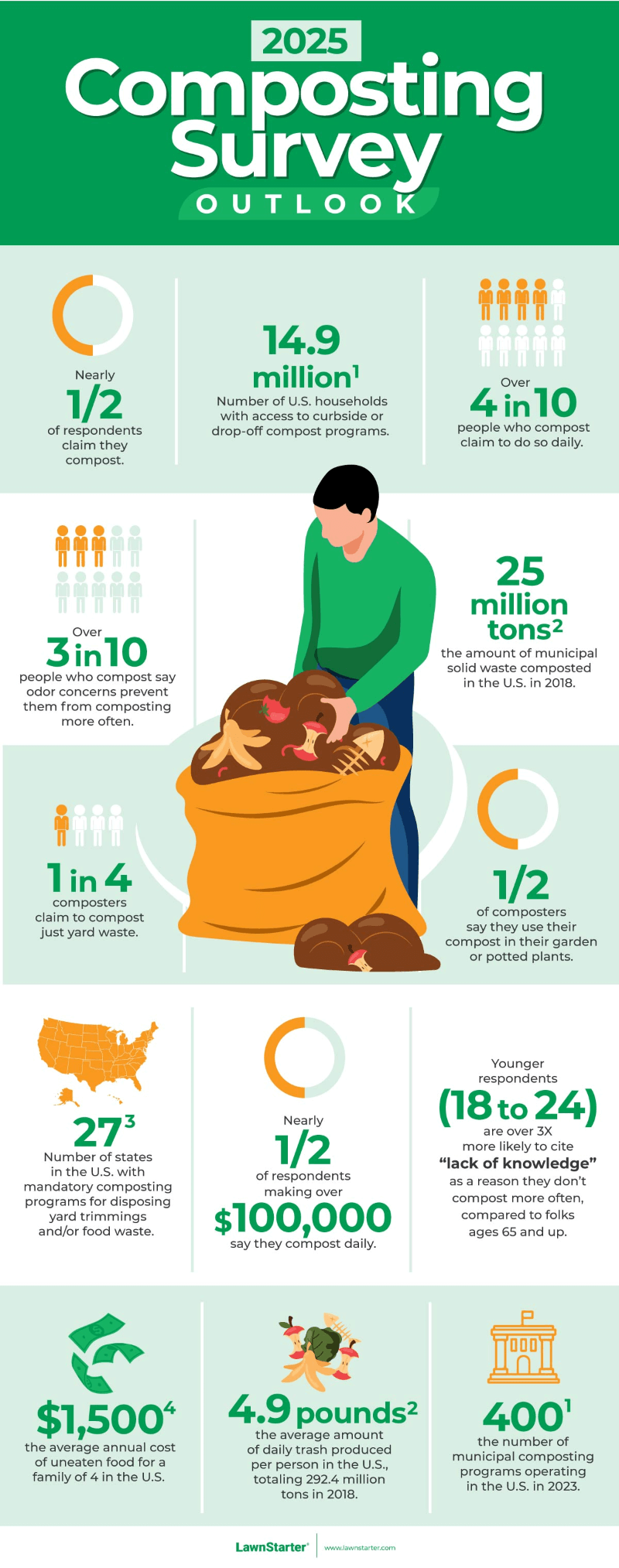 Infographic image for 2025 Composting Survey Outlook