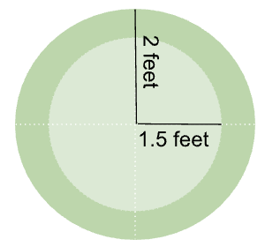 A circular border formed between two concentric circles. The inner circle has a radius of 1.5 feet, and the outer circle has a radius of 2 feet.